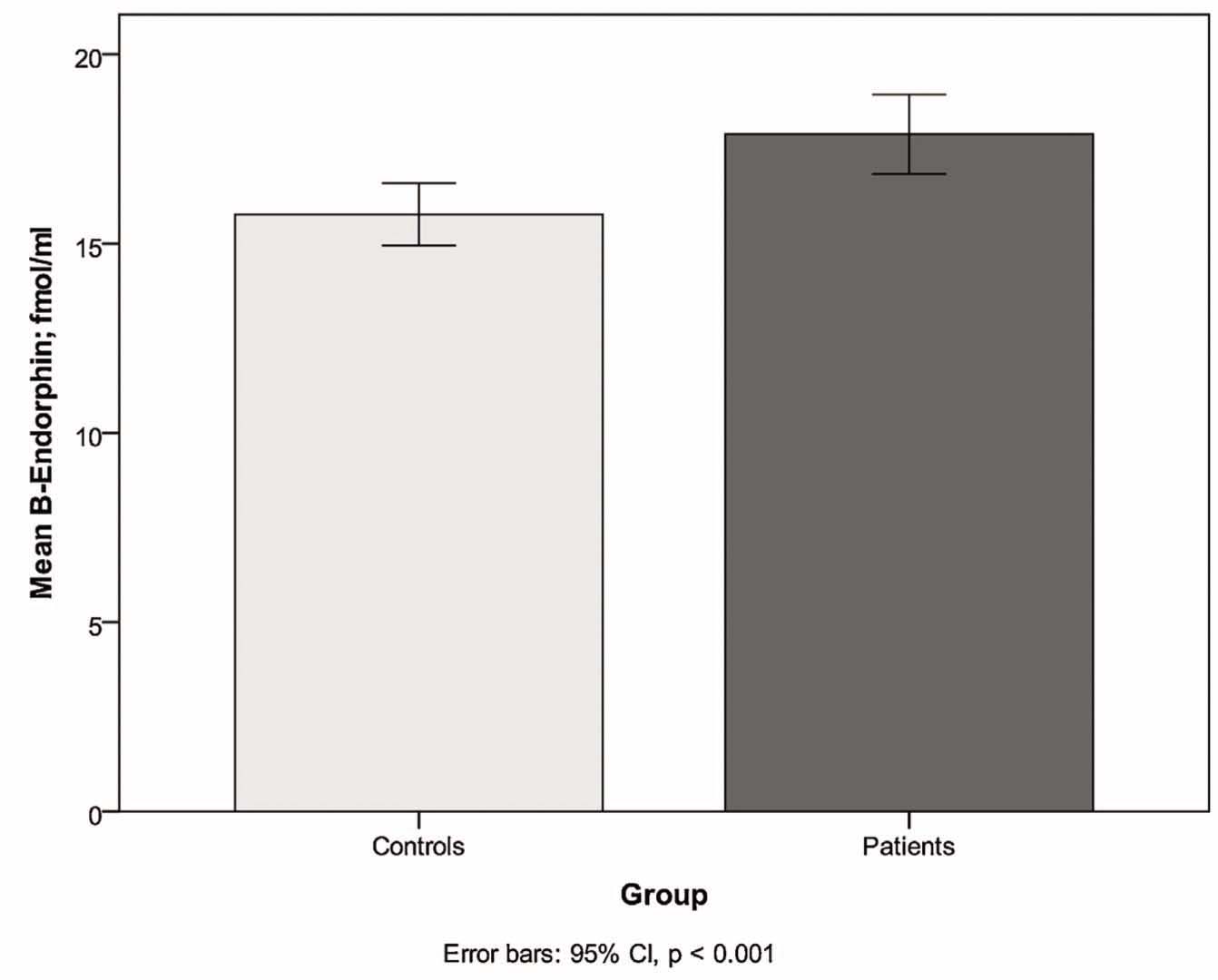 Fig. 2 
              Higher plasma concentrations of β-endorphin in patients compared to controls.
            