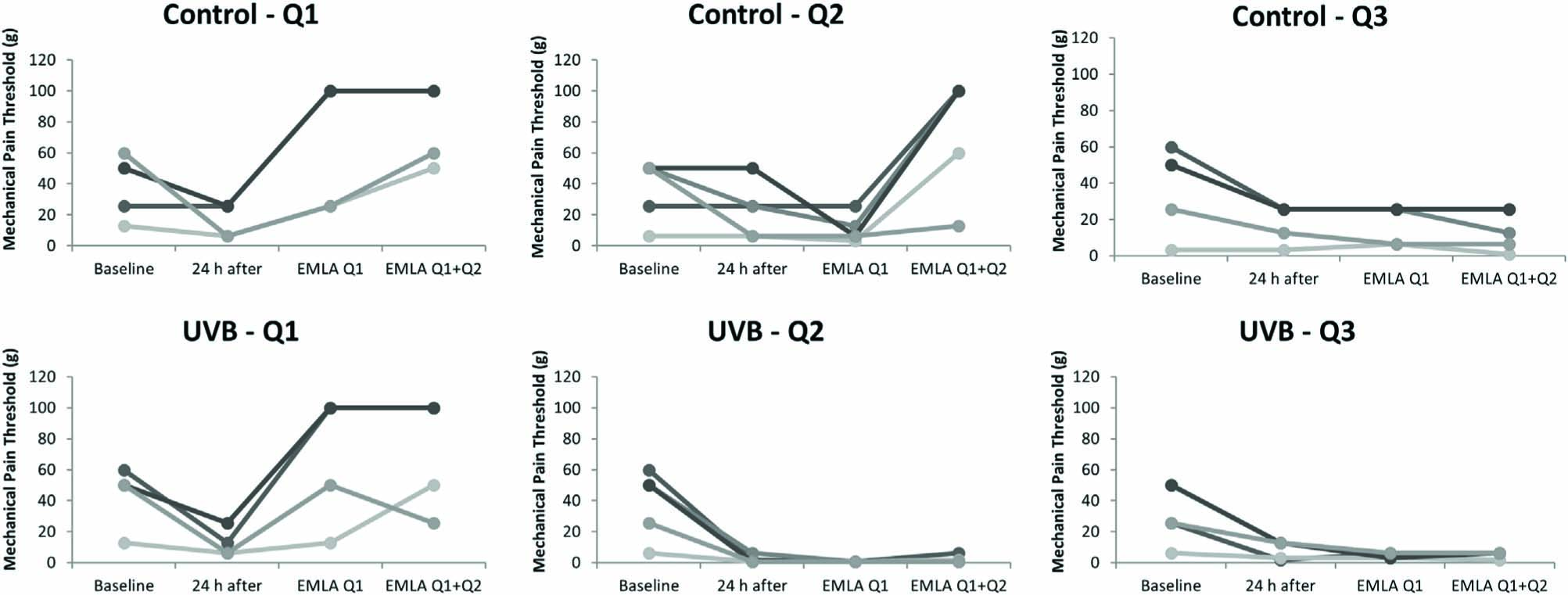 Fig. 4 
              Mechanical pain threshold after EMLA: Pin-prick pain thresholds before, 24hafter UVB irradiation, after EMLA cream inQ1, and after EMLA cream in Q1 and Q2inside (Q2) and outside (Q1 and Q3) the area irradiated, in the control and in the UVB locations. All data relative to the 5 subjects are presented.