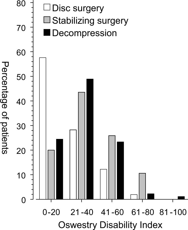 Fig. 1 
             The frequencies of various ODI score groups in the three surgical groups. A score. 0–20 indicates minimal disability, 20–40 moderate, 40–60 severe, 60–80 very severe disability and a score 80–100 bed-bound or exaggerating patient [7].
          