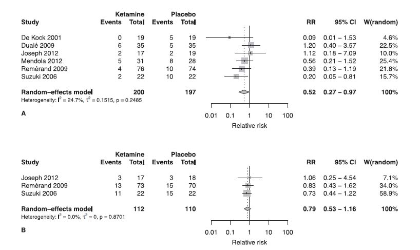 Fig. 2
Forest plot for meta-analysis for pain at rest (A) and in motion (B) after 1 month with a cut-off value of ≥ 3.