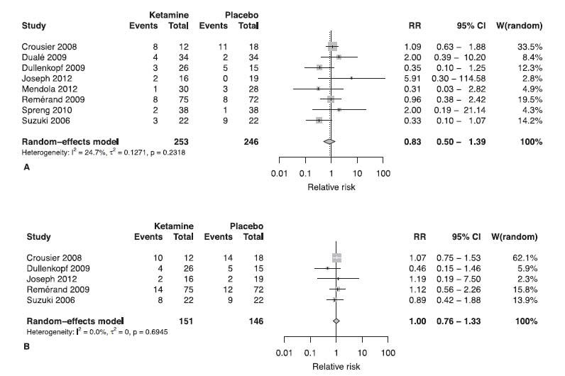 Fig. 3
Forest plot for meta-analysis for pain at rest (A) and in motion (B) after 3 months with a cut-off value of ≥ 3.