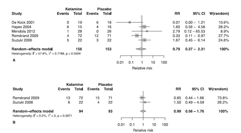 Fig. 4
Forest plot for meta-analysis for pain at rest (A) and in motion (B) after 6 months with a cut-off value of ≥ 3.