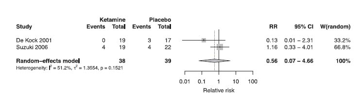 Fig. 5
Forest plot for meta-analysis for pain at rest after 12 months with a cut-off value of ≥3.