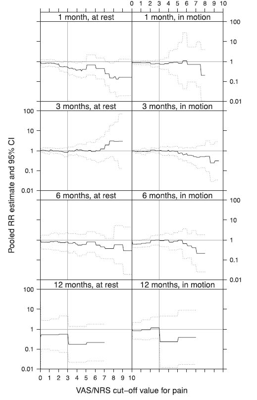 Fig. 6
Sensitivity of the meta-analysis with regard to the choice of the cut-off value (pain is defined as VAS/NRS ≥ cut-off value). The pooled RR estimates of the random effects model (straight lines), together with their 95% CI (dotted lines) are plotted vs. the cut-off values ranging from 0to10. The y axis is log-transformed.