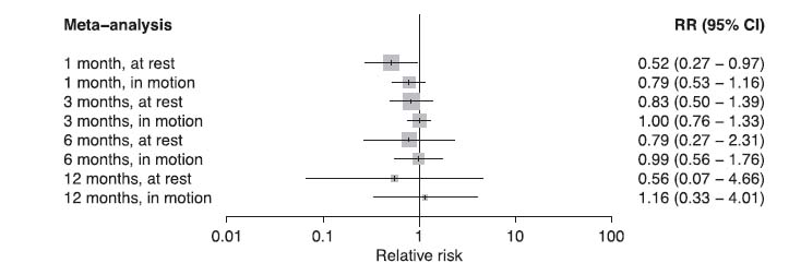 Fig. 7
Compilation of pooled relative risks (RR) from random-effects models (cut-off value ≥ 3). Note that the estimate for 12 months in motion is based on a single study.
