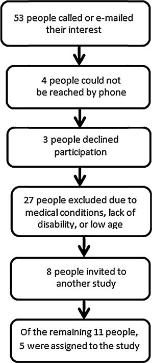 Fig. 2
Recruitment process.