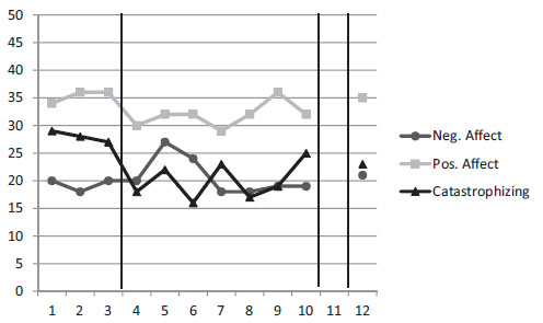 Fig. 3
Scores on weekly measures of central process variables for participant 1.