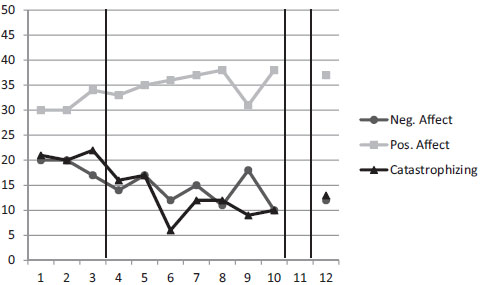 Fig. 4
Scores on weekly measures of central process variables for participant 2.