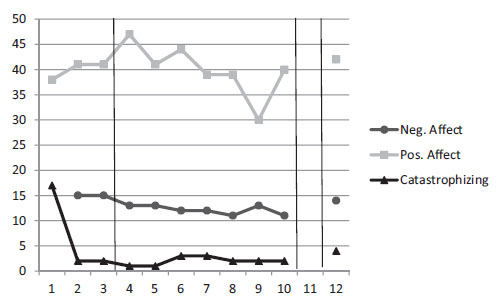 Fig. 5
Scores on weekly measures of central process variables for participant 3.