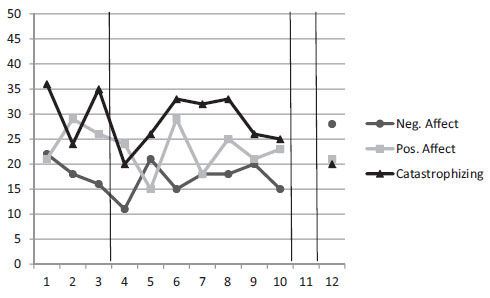 Fig. 6
Scores on weekly measures of central process variables for participant 4.