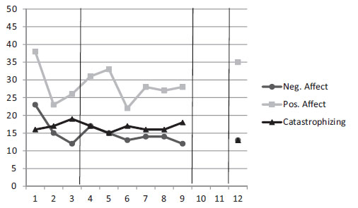 Fig. 7
Scores on weekly measures of central process variables for participant 5.