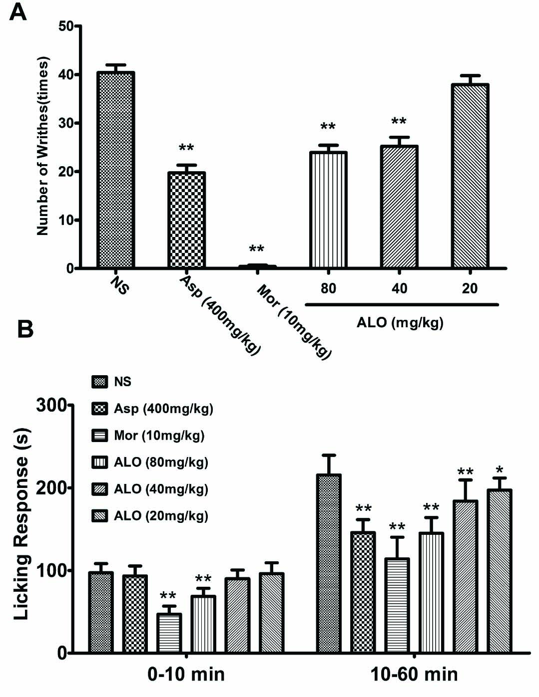 Fig. 2 
							(A) Effects of ALO on acetic acid-induced writhing test. (B) Effects of ALO on formalin-induced pain test. Mice were treated with saline, aspirin (400 mg/kg), morphine (10mg/kg) or ALO (20, 40 and 80mg/kg). N = 10 in each group. * p < 0.05, ** p < 0.01 vs. control group (NS). Data were presented as the mean±S.E.M.