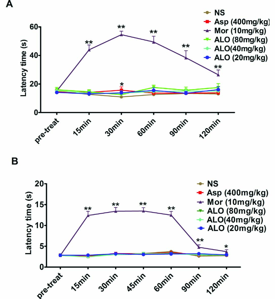 Fig. 3 
							(A) Effects of ALO (ALO) on latencyto paw-lickingin the hot plate testin mice. (B) Influence of ALO on warm water tail-flick test in mice. Animals were treated intraperitoneally with saline, morphine (10 mg/kg) or ALO (20, 40 and 80mg/kg), or intragastric with aspirin (400 mg/kg). N = 10 in each group. * p < 0.05, ** p < 0.01 vs. control group (NS). Data were presented as the mean±S.E.M.