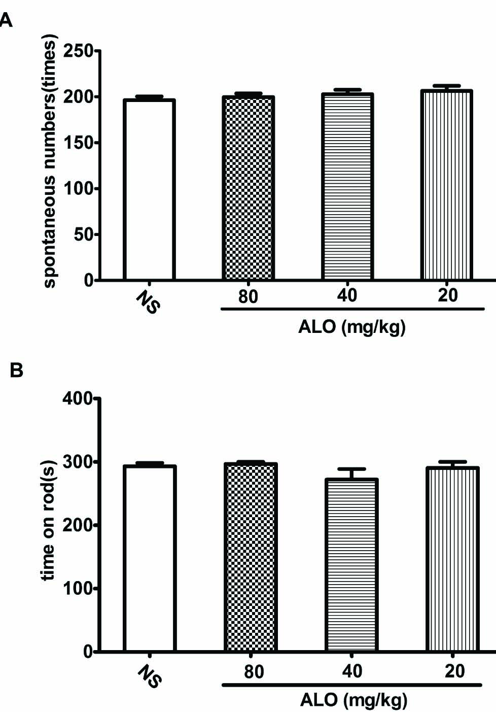 Fig. 4 
							(A) Effects of ALO on locomotor activity test. (B) Effects of ALO on motor coordination test. Mice were treated with saline or ALO (20, 40 and80mg/kg). N = 10 in each group. * p < 0.05, ** p < 0.01 vs. control group. Data were presented as the mean±S.E.M.