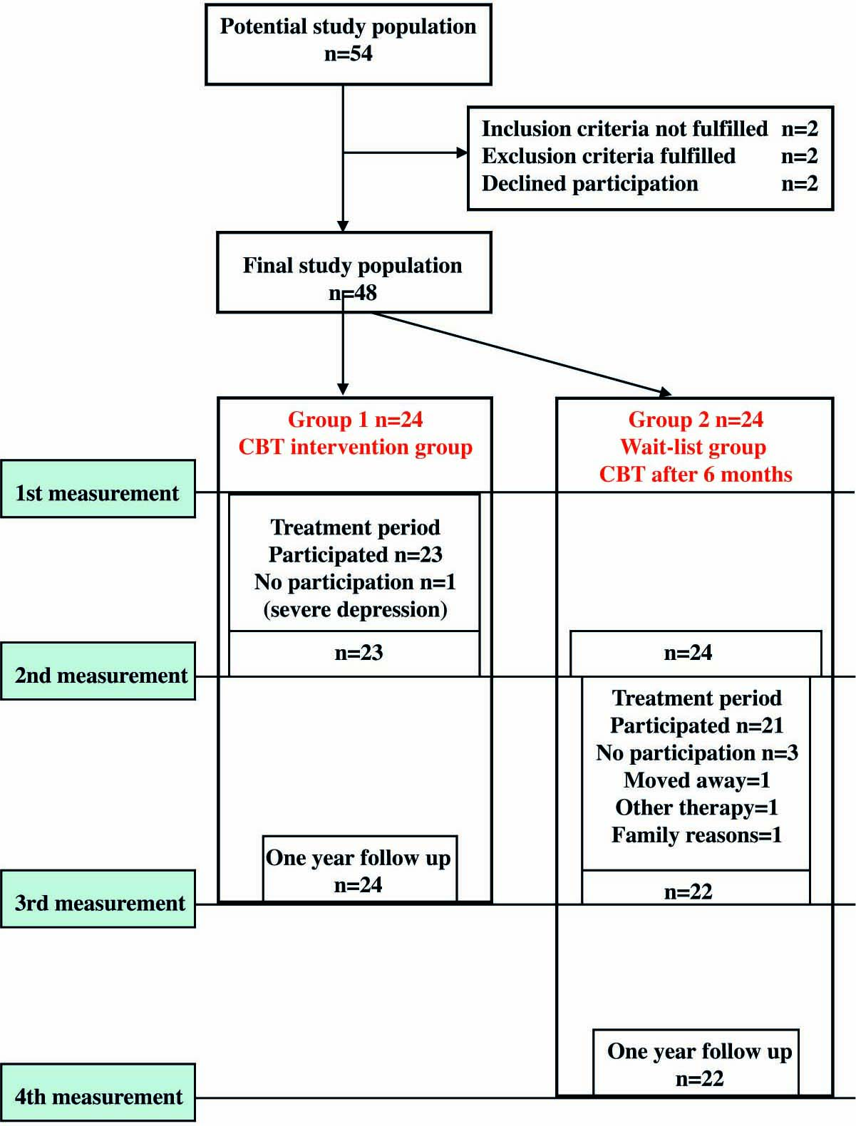 Fig. 1 
              Flow chart of the study population.
            
