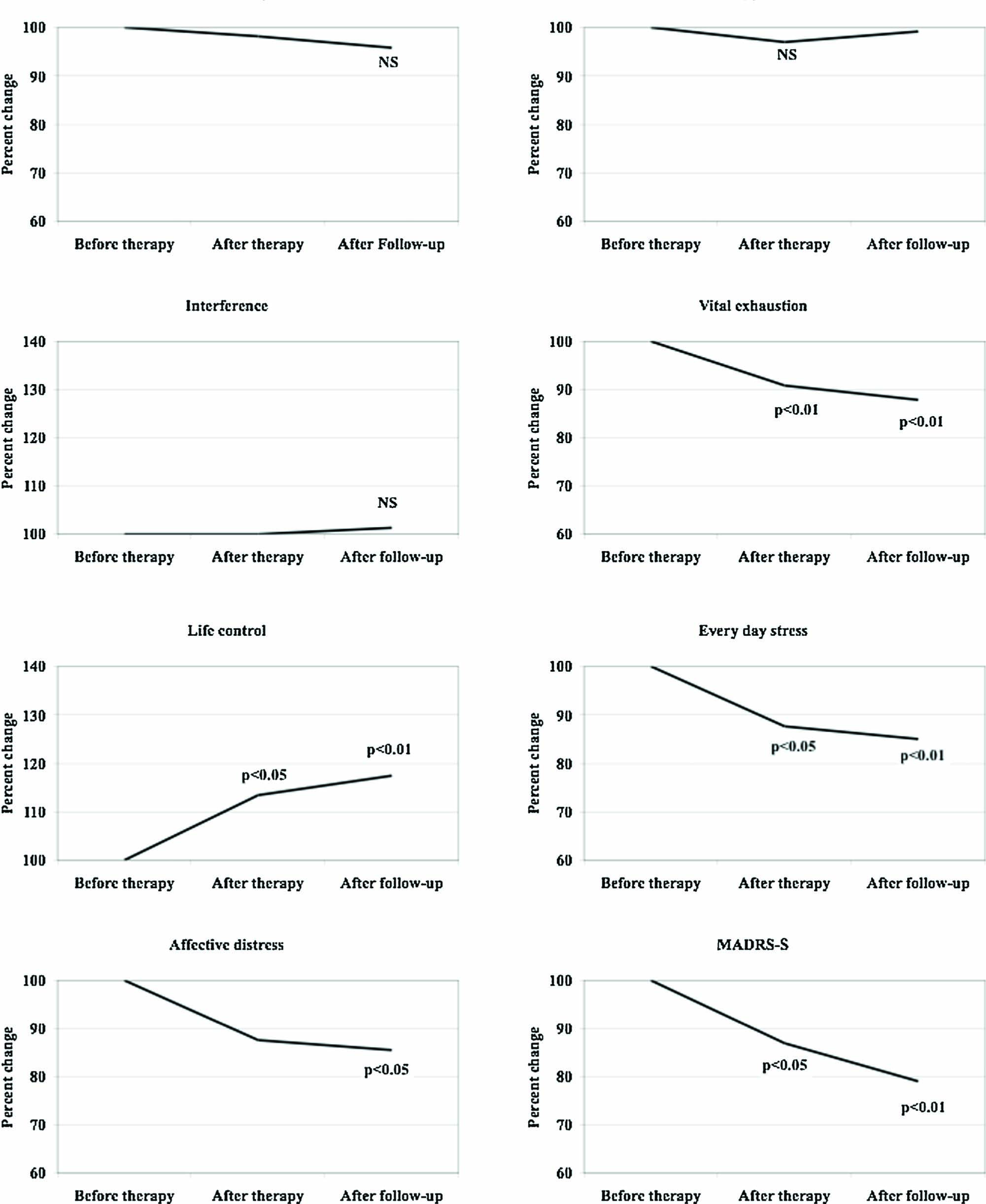 Fig. 2 
              Combined results according to the before and after treatment in group 1 (n = 24) and before and after treatment in group 2 (n = 24) , altogether 48 patients.
            