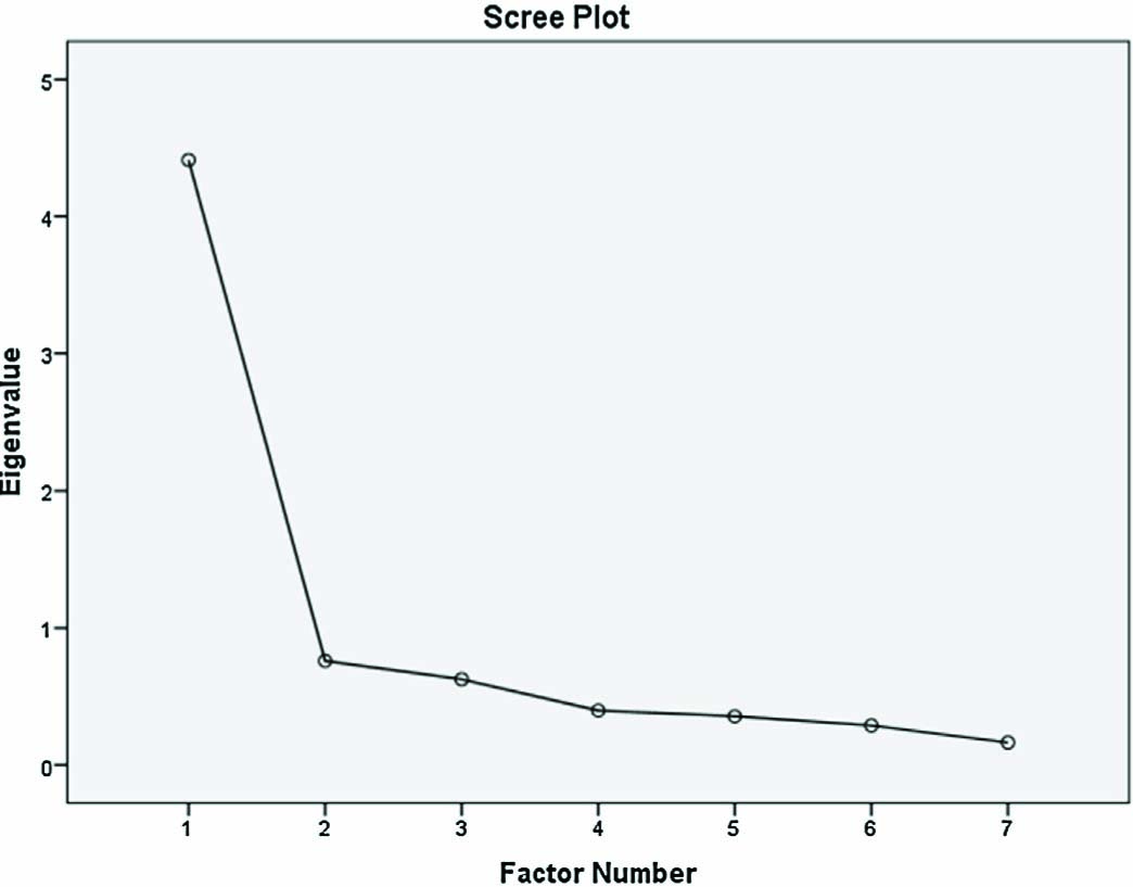 Fig. 1 
            Scree plot of eigenvalues indicating the one-factor solution for Sample 1.
          