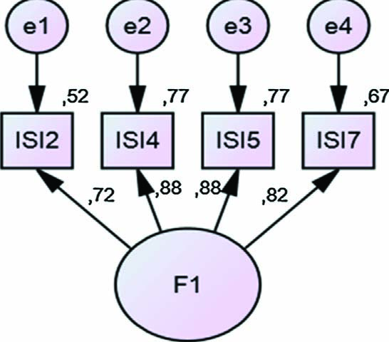 Fig. 2 
            Factor structure of the one-global factor of the Swedish version of the four-item Insomnia. Severity Index (ISI-4) for Sample 2 Notes. ISI2 = difficulty staying asleep, ISI4 = satisfaction, ISI5 = interference, ISI7 = distress F1 = one-global factor.
          