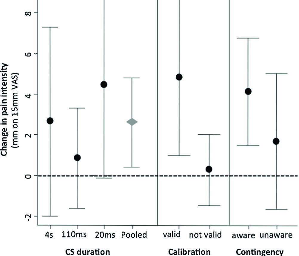 Fig. 4 
              Panel one shows the mean test phase difference between CS+/USmed and CS-/USmed VAS pain ratings (mm) for each CS duration group (4 s, 110 ms and 20 ms) and overall (pooled). The second and third panels show the mean test phase difference between CS+/USmed and CS-/USmed pain ratings (mm) for subgroups where calibration was classified as ‘valid’ or ‘not valid’ and for participants who were aware or not aware of the CS-US contingencies. Error bars denote 95% CI.