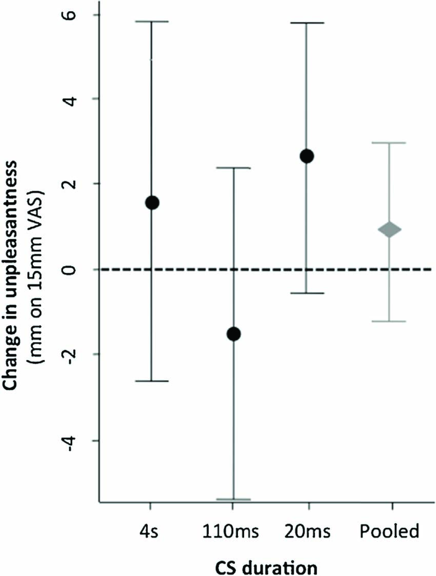 Fig. 5 
              Mean test phase difference between CS+/USmed and CS-/USmed unpleasantness ratings (mm) overall and for each CS duration group. Error bars denote 95% CI.