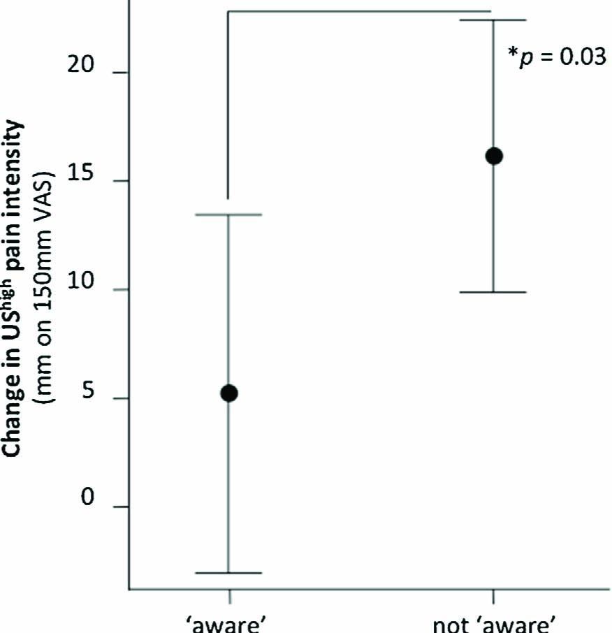 Fig. 6 
              Mean differences between UShigh ratings in acquisition vs. test phase for participants who became aware of the contingencies and those who did not. Error bars denote 95% CI.