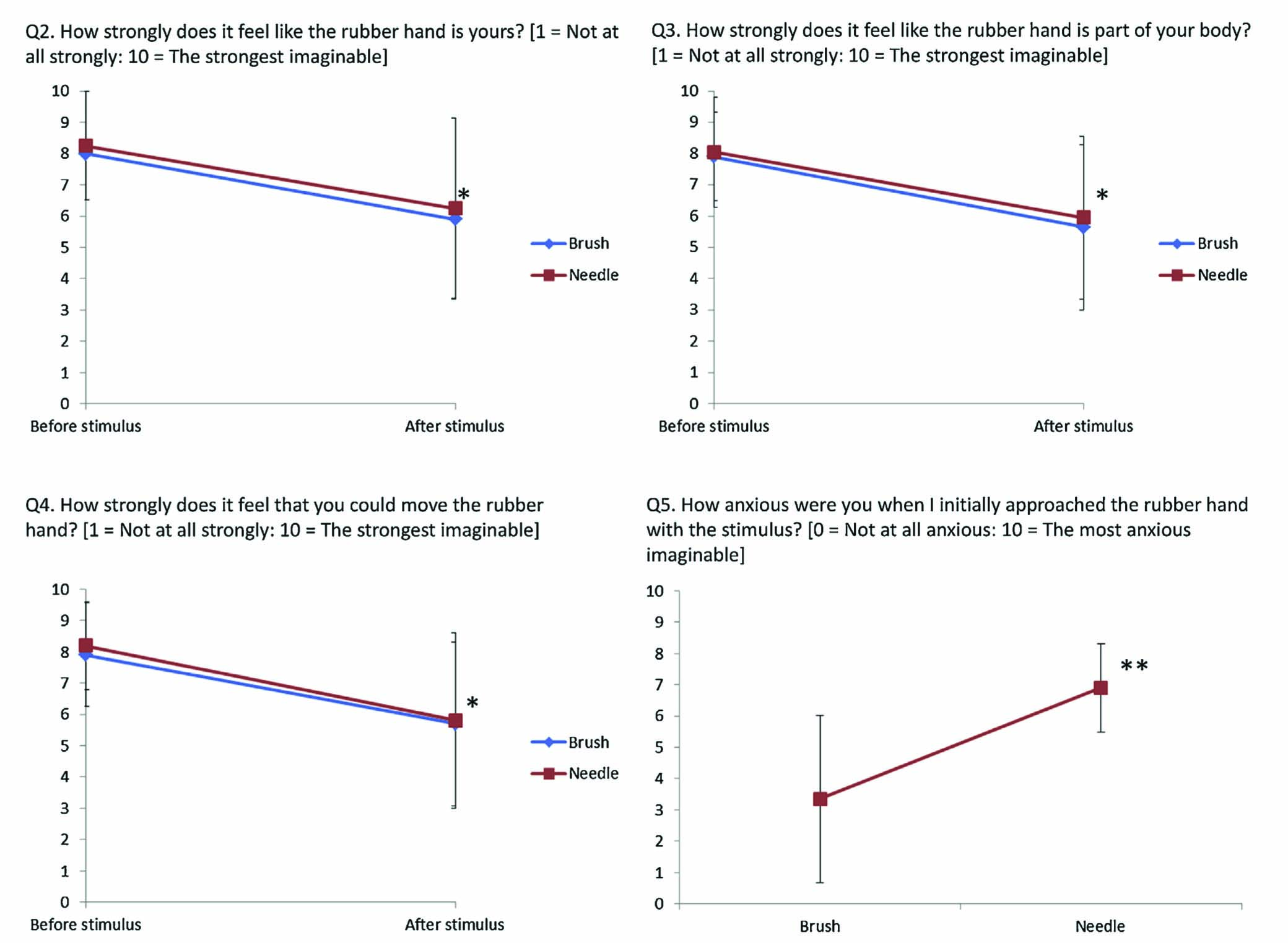 Fig. 3 
            Mean ± standard error scores for questions 2-5. Repeated measures ANOVA found effects for Stimulus (pre and post stimulus, *p <0.01) but not for Condition (brush and needle) or Stimulus × Condition interaction for self-reported items associated with perceptual embodiment (Q2-Q4). A paired t-test found that anxiety was lower for brushthan needle (Q5, **p <0.001, n = 20).
          