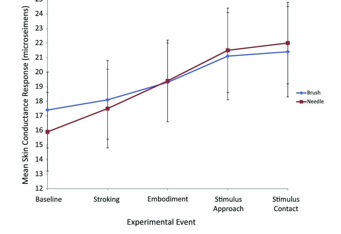 Fig. 5 
              Mean ± standard error skin conductance response (microsiemens) across experimental events (n = 20).
            