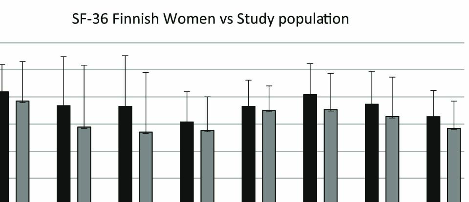 Fig. 3 
              Histogram showing quality of life in Study population (Sp) in comparison to Finnish Women (FW). PhFu = Physical Functioning, RoPh = Role Physical, RoEm = Role Emotional, Vit = Vitality, MeHe = Mental Health, SoFu = Social Functioning, BoP = Bodily Pain, and GeHe = General Health.
            
