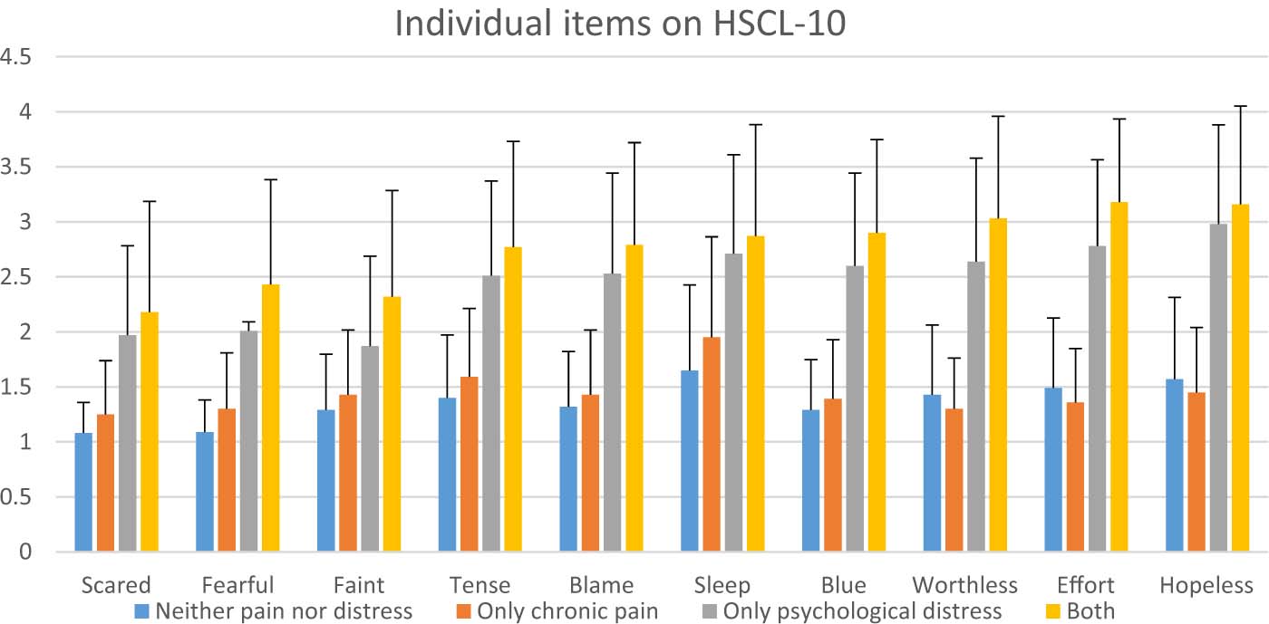 Fig. 1 
              Differences in single it em and mean scores on the Hopkins Symptom Checklist between long-term social assistance recipients (LTRs, n  = 369) with neither chronic pain nor psychological distress (n = 119), LTRs with only chronic pain (n = 44), LTRs with only psychological distress (n = 87) and LTR swith both chronicpa in and psychological distress (n = 119).All values are plotted as means ± standard deviation
            