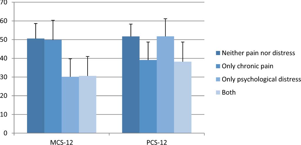 Fig. 2 
              Differences in physical component (PCS 12) and mental component (MCS 12) scores from the SF-12 between long-term social assistance recipients (LTRs, n  = 320) with neither chronic pain nor psychological distress (n = 107), LTRs with only chronic pain (n = 41), LTRs with only psychological distress (n = 76) and LTRs with both chronic pain and psychological distress (n = 96). All values are plotted as means ± standard deviation.
            