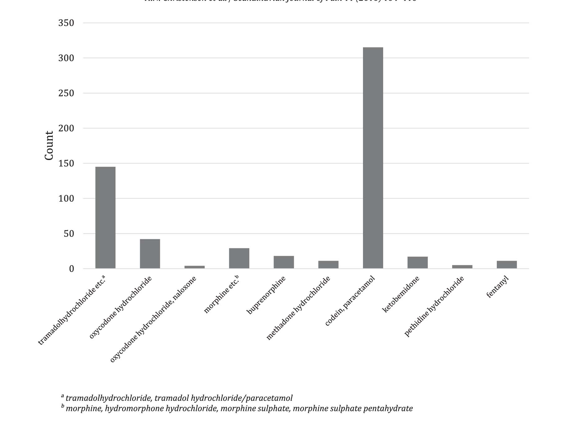 Fig. 1
Frequency of different types of opioid therapy used among participants who ever experienced OIC, n = 417.a Tramadolhydrochloride, tramadol hydrochloride/paracetamol.b Morphine, hydromorphone hydrochloride, morphine sulphate, morphine sulphate pentahydrate.