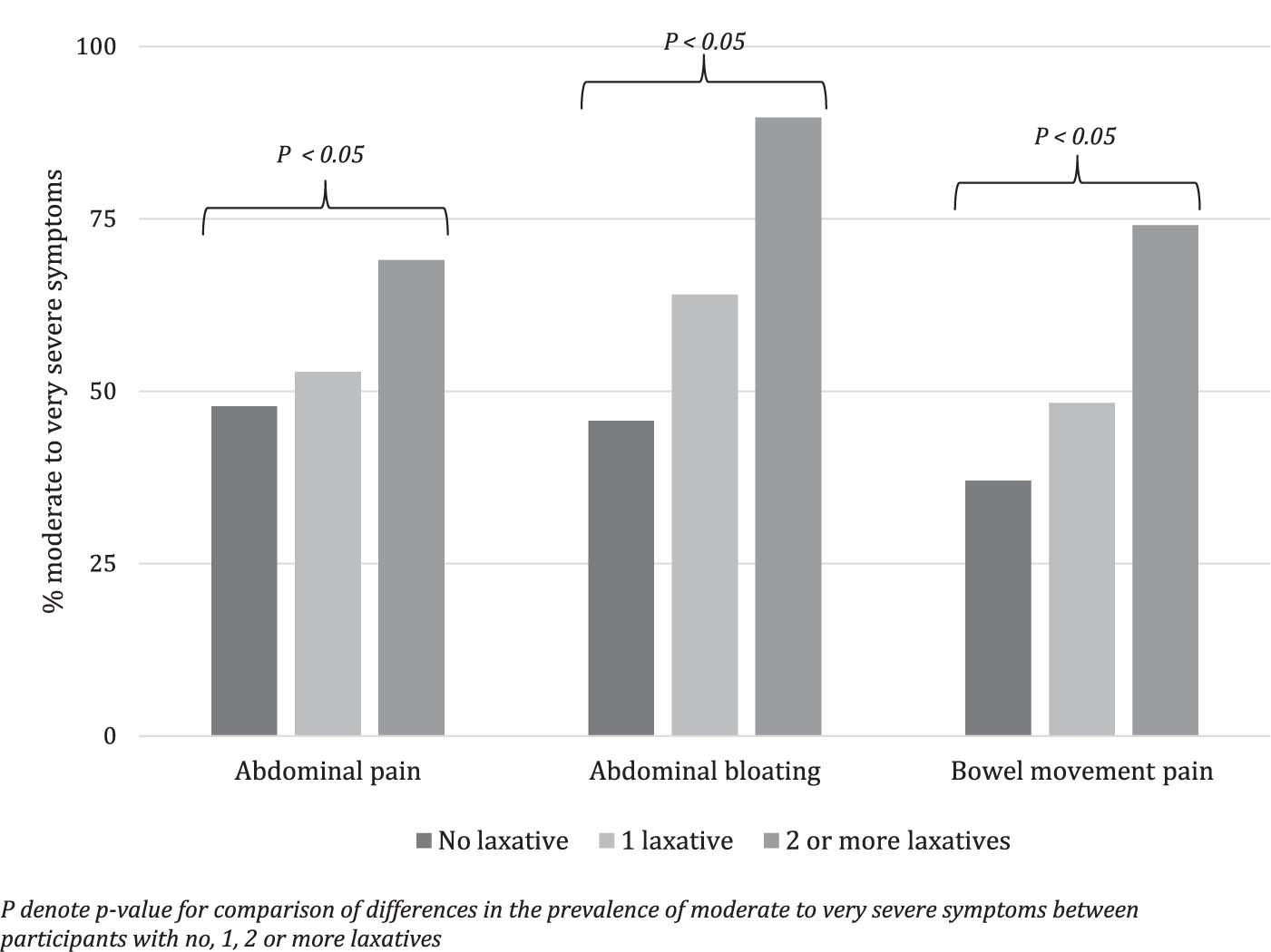 Fig. 3
Prevalence of moderate to very severe symptoms in participants currently constipated while on opioid therapy according to laxative use, n = 239. p-Value give for comparison of differences in the prevalence of moderate to very severe symptoms between participants with no, one, two or more laxatives.