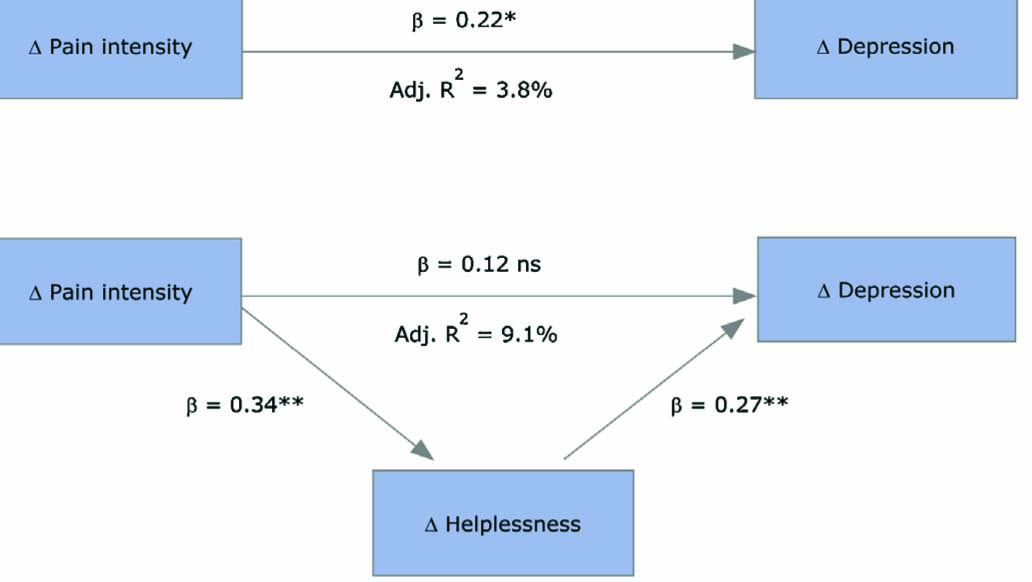 Fig. 2 
              Change over 6 months in helplessness mediates the relationship between change in pain intensity and change in depressed mood (*p<0.05; **p<0.01; ns, non-significant; fi, standardized coefficients).
            