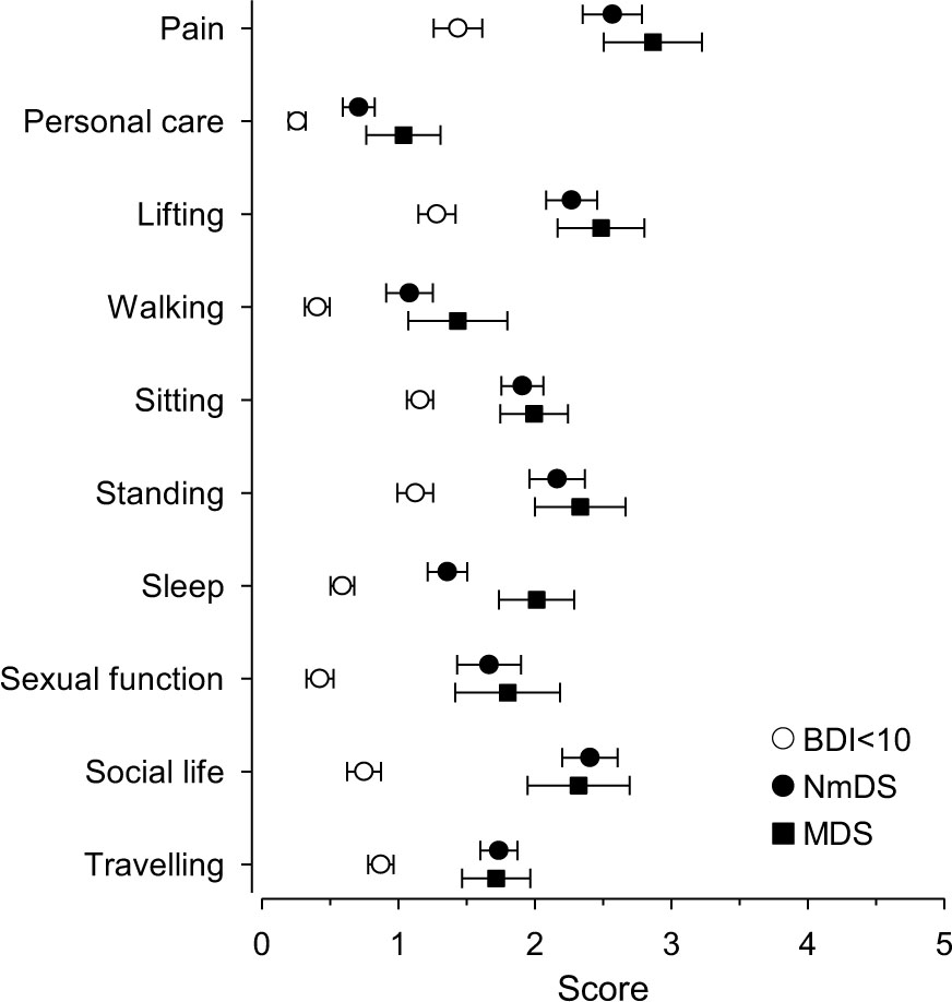 Fig. 1 
						ODI profiles with 95% CI in different groups of depressive symptoms.
					