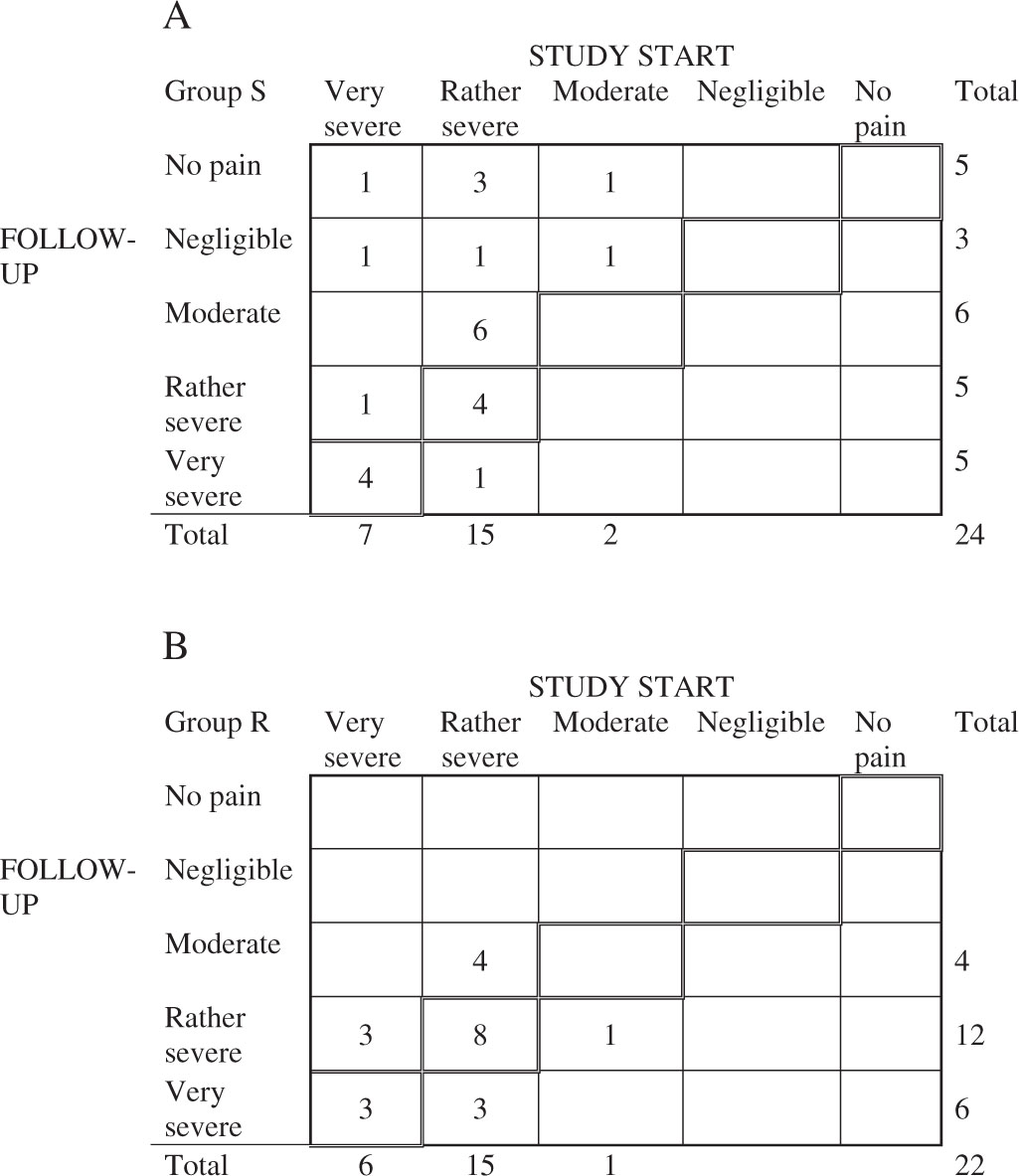 Fig.  2 
								The frequency distribution of the pairs of assessments of perceived neck pain made by the patients in Group S (A), and in Group R (B) at study start and on the follow-up occasion. The diagonal of unchanged assessments is marked.
							