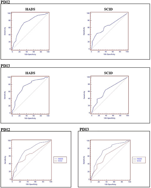 Fig. 1 
							ROC curves for all measures used in the analyses. The further the curve extends into the upper left quadrant of the plots, the higher the sensitivity/ specificity of the measure. Note. SCID = Structured Clinical Interview for DSM-IV, Depression module; HADS = Hospital Anxiety and Depression Scale, only the Depression scale was used for analyses; PDI = Pain Disability Index;PDI2 = median split; PDI3 = upper and lower terciles.