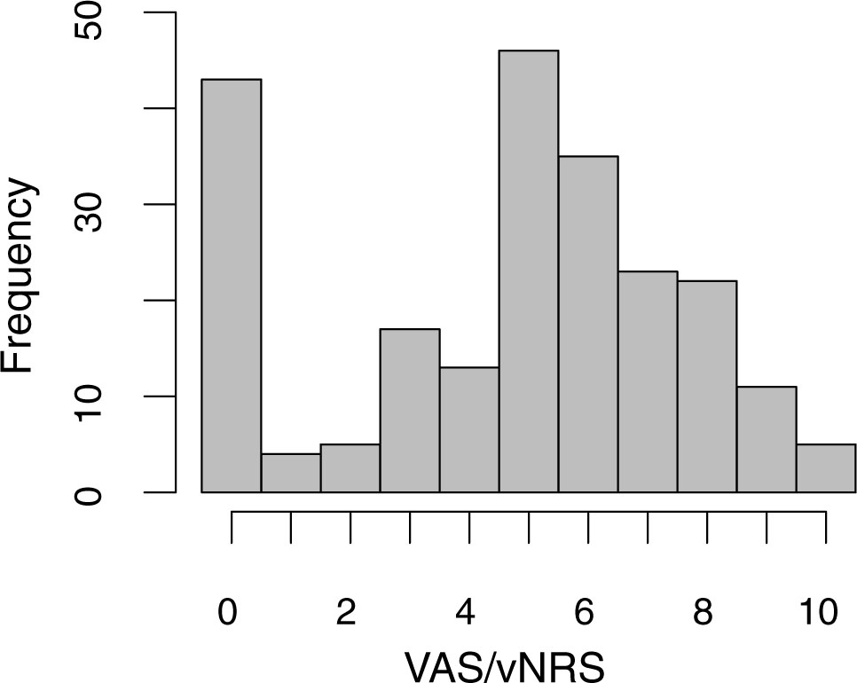 Fig. 2 
							Distribution of pain scores.
						