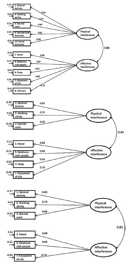 Fig. 1 
						Path coefficients of 3 best-fit confirmatory factor analysis models. Top: 2- factor solution of 10-item Interference subscale: middle: 2-factor solution of 7-item Interference subscale: bottom: 3-factor solution of 7-item Interference subscale.
					
