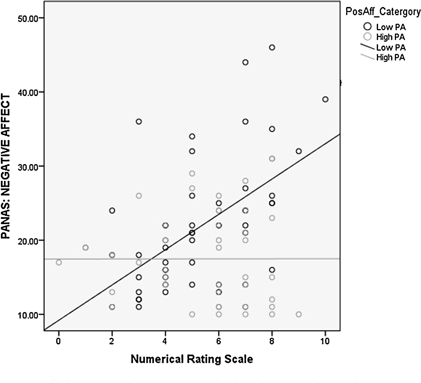Fig.1
Associations of pain with negative affect for different levels of positive affect.
