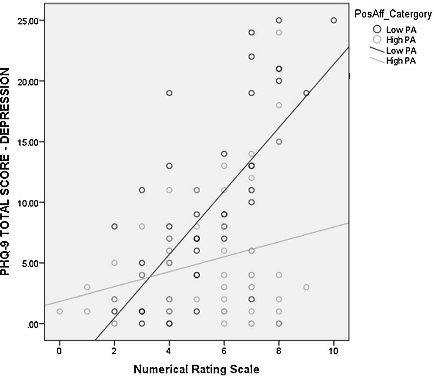 Fig. 2
Associations of pain with depressive symptoms for different levels of positive affect.