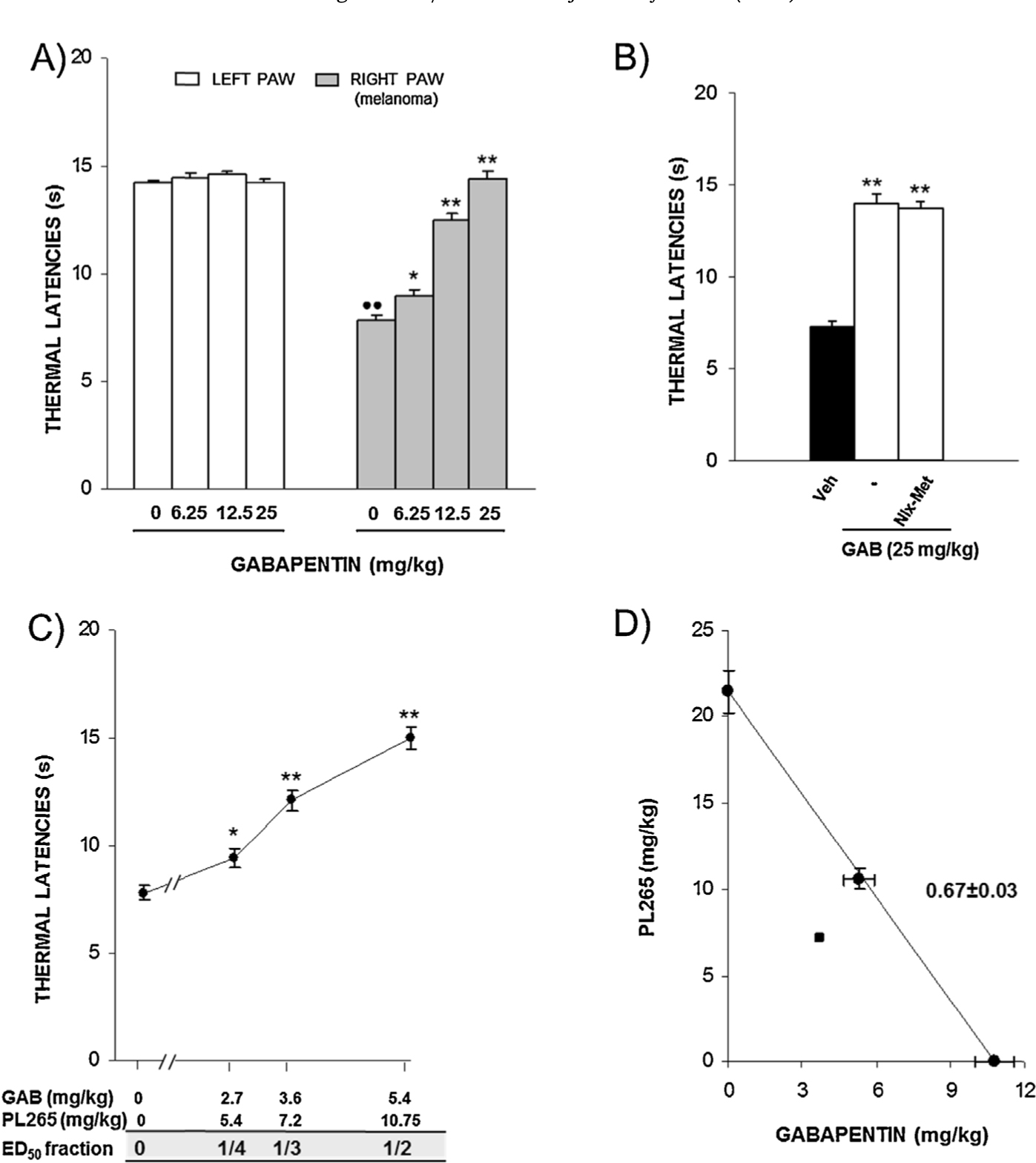 Fig. 4
Potentiation of the antihyperalgesic effect induced by gabapentin by the simultaneous oral administration of PL265 measured by the unilateral hot plate (UHP) test in mice intratibially inoculated with B16-F10 cells into the right paw one week before. (A) Antihyperalgesic effect induced by gabapentin (6.25–25 mg/kg i.p., 60 min before testing). Bars represent means and S.E.M. (n = 5). ••p < 0.01 versus corresponding left paw of vehicle-treated group, Student’s t test; *p < 0.05, **p < 0.01, compared with vehicle-treated right paws, Dunnett’s t test. (B) Lack of inhibition of the antihyperalgesic effect induced by 25 mg/kg of gabapentin by s.c. administration 30 min before testing of naloxone-methiodide (Nlx-Met, 2 mg/kg). Bars represent means and S.E.M. (n = 5). **p < 0.01 versus vehicle, Newman–Keuls test. (C) Antihyperalgesic effect induced by the combined administration of gabapentin and PL265 at fixed doses that represent 1/4, 1/3 and 1/2 of their ED50 values. Each point represents the mean with the corresponding S.E.M. (n = 4–5). *p < 0.05, **p < 0.01, compared with vehicle-treated mice, Dunnett’s t test. (D) Isobologram showing the interaction between gabapentin and PL265 administered 60 and 30 min, respectively, before testing. The oblique line between the x and y axes is the theoretical additive line. The point in the middle of this line is the theoretical additive point calculated from the individual drug ED50 values. The point below the line is the experimental ED50 value obtained with the combination. Horizontal and vertical bars indicate S.E.M.