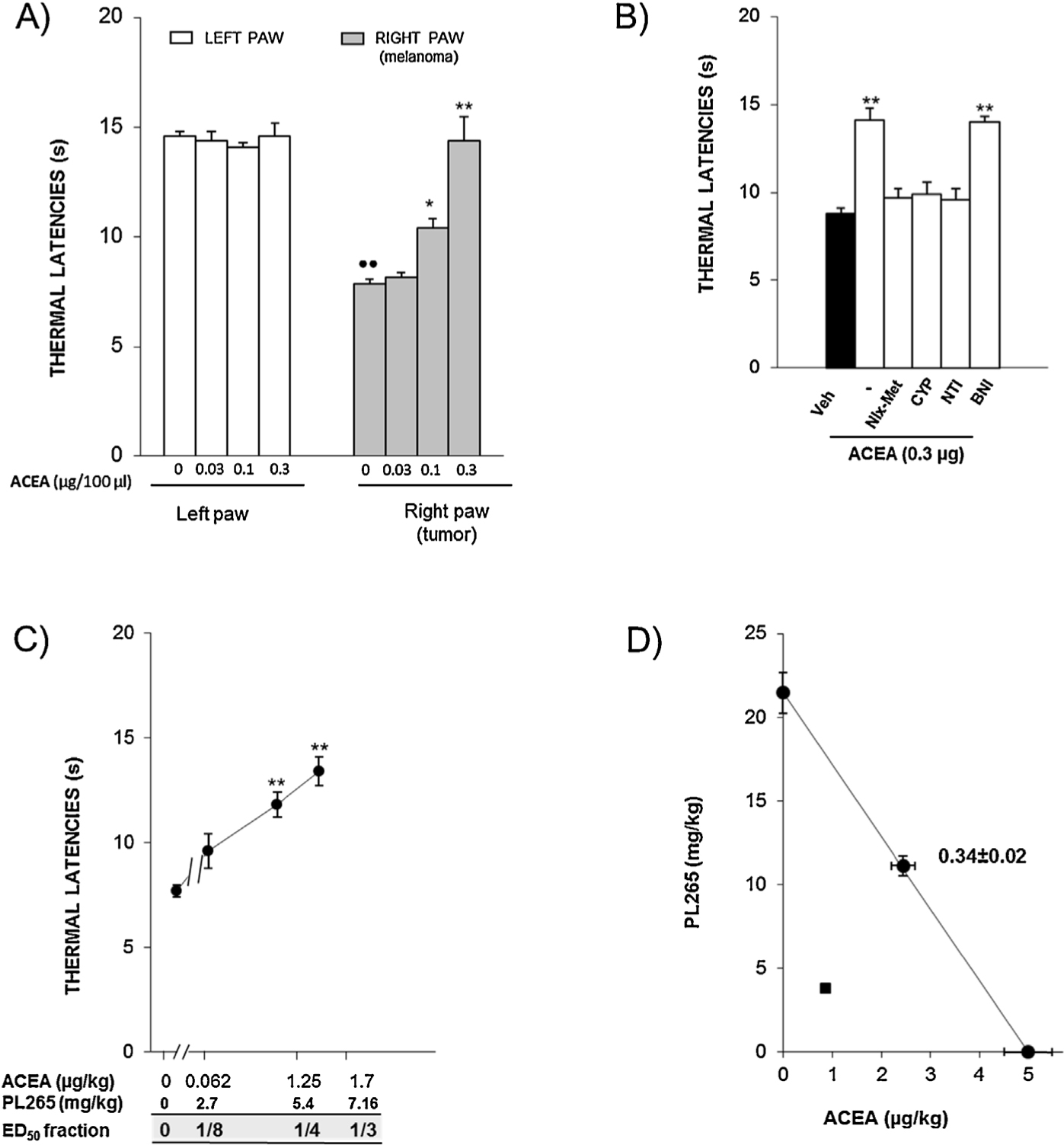 Fig. 6
Potentiation of the antihyperalgesic effect induced by the peritumoral administration of ACEA by the simultaneous oral administration of PL265 measured by the unilateral hot plate (UHP) test in mice one week after the intratibially inoculation of B16-F10 cells in their right hind paws. (A) Antihyperalgesic effect induced by ACEA (0.03–0.3μg,30 min before testing). Bars represent means and S.E.M. (n = 4–5). ••p < 0.01 versus corresponding left paw of vehicle-treated group, Student’s ttest;*p < 0.05,**p < 0.01 versus vehicle-treated right paws, Dunnett’s t test. (B) Inhibition of the antihyperalgesic effect induced by 0.3μg of ACEA by s.c. administration 30 min before testing of naloxone-methiodide (Nlx-Met,2 mg/kg), cyprodime (CYP, 1 mg/kg) and naltrindole (NTI,0.1 mg/kg) but not nor-binaltorphimine (BNI, 10 mg/kg). Bars represent means and S.E.M. (n = 6–7). **p < 0.01 versus ACEA-treated mice, Newman–Keuls test. (C) Antihyperalgesic effect induced by the combined administration of ACEA and PL265 at fixed doses that represent 1/8, 1/4 and 1/3 of their ED50. Each point represents the mean with the corresponding S.E.M. (n = 4–5). **p < 0.01, compared with vehicle-treated mice, Dunnett’s t test. (D) Isobologram showing the interaction between ACEA and PL265 administered 30 min? before testing. The oblique line between the x and y axes is the theoretical additive line. The point in the middle of this line is the theoretical additive point calculated from the individual drug ED50 values. The point below the line is the experimental ED50 value obtained with the combination. Horizontal and vertical bars indicate S.E.M.