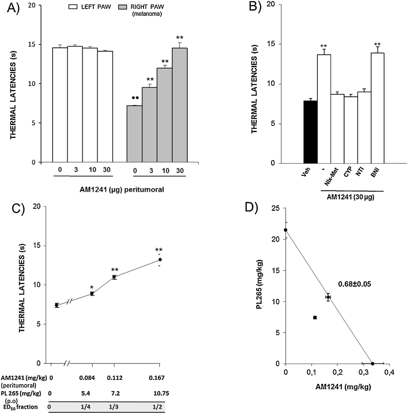 Fig. 7
Potentiation of the antihyperalgesic effect induced by the peritumoral administration of AM1241 by the simultaneous oral administration of PL265 measured by the unilateral hot plate (UHP) test in mice one week after the intratibially inoculation of B16-F10 cells in their right hind paws. (A) Antihyperalgesic effect induced byAM1241 (3–30 μg,30 min before testing). Bars represent means and S.E.M. (n = 5). ••p < 0.01 versus corresponding left paw, Student’s ttest of vehicle-treated group; ** p < 0.01 compared with vehicle-treated right paws, Dunnett’st test. (B) Inhibition of the antihyperalgesic effect induced by 30μg of AM1241 by s.c. administration 30 min before testing of naloxone-methiodide (Nlx-Met,2 mg/kg), cyprodime (CYP,1 mg/kg) and naltrindole (NTI,0.1 mg/kg) but not nor-binaltorphimine (BNI,10 mg/kg). Bars represent means and S.E.M. (n = 5). **p < 0.01 versus AM1241-treated mice, Newman–Keuls test. (C) Antihyperalgesic effect induced by the combined administration of AM1241 and PL265 at fixed doses that represent the 1/4, 1/3 and 1/2 of their ED50. Each point represents the mean with the corresponding S.E.M. (n = 4–5),*p < 0.05, **p < 0.01, compared with vehicle-treated mice? Dunnett’s ttest. (D) Isobologram showing the interaction between AM1241 and PL265 administered 30 min before testing. The oblique line between the x and y axes is the theoretical additive line. The point in the middle of this line is the theoretical additive point calculated from the individual drug ED50 values. The point below the line is the experimental ED50 value obtained with the combination. Horizontal and vertical bars indicate S.E.M.
