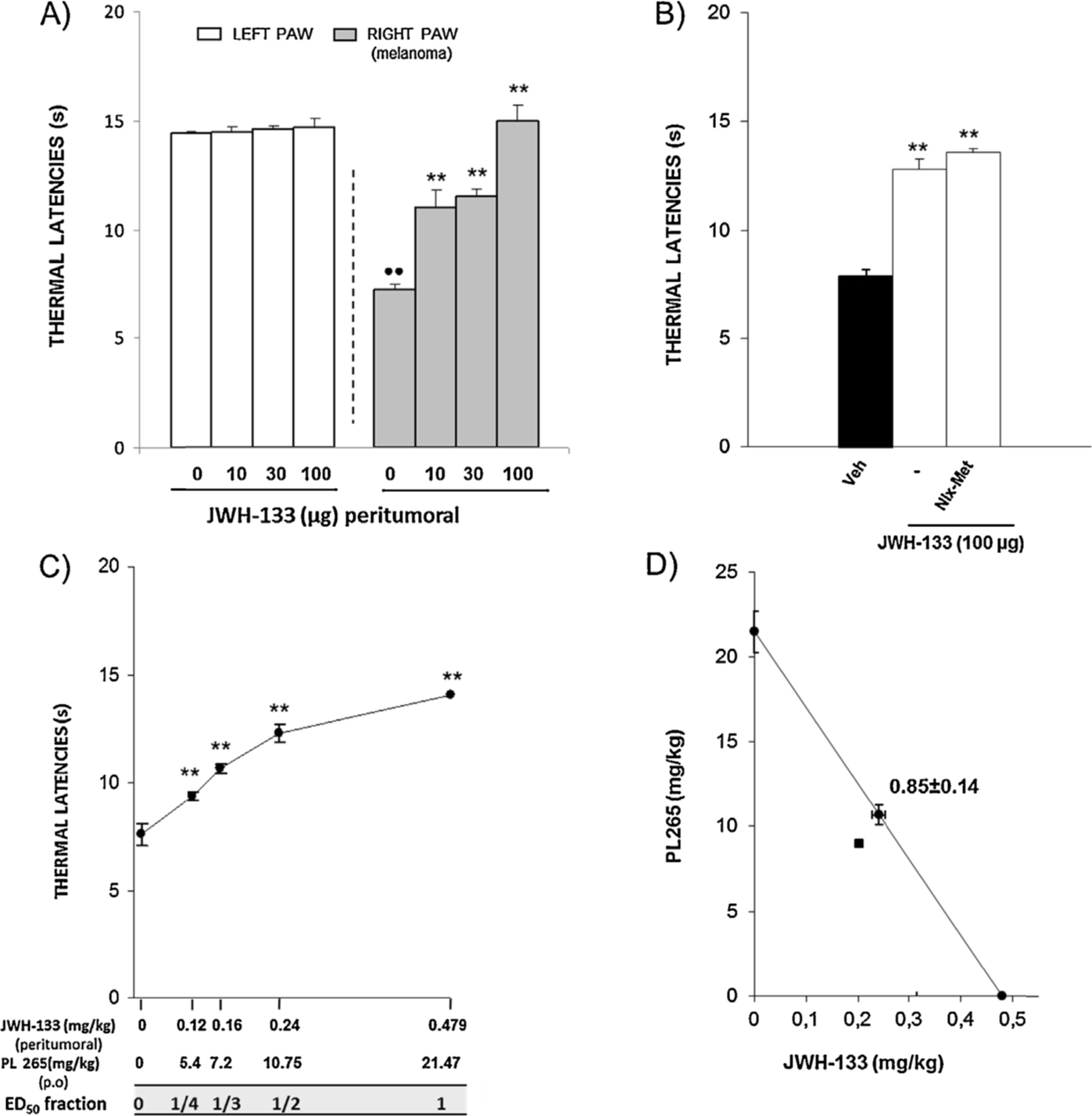 Fig. 8
Lack of potentiation of the antihyperalgesic effect induced by JWH-133 by the simultaneous oral administration of PL265 measured by the unilateral hot plate (UHP) test in mice intratibially inoculated with B16-F10 cells one week before. (A) Antihyperalgesic effect induced by JWH-133(10–100μg, 30 min before testing). Bars represent means and S.E.M.(n = 5–7).••p < 0.01 versus corresponding left paw of vehicle-treated group. Student’s ttest; **p < 0.01 compared with vehicle-treated right paws, Dunnett’s ttest. (B) Lack of inhibition of the antihyperalgesic effect induced by 100μg of JWH-133bys.c. administration 30 min before testing of naloxone-methiodide (Nlx-Met, 2 mg/kg). Bars represent means and S.E.M. (n = 5–6).*p < 0.01 versus JWH-133-treated mice, Newmank–Keuls test. (C) Antihyperalgesic effect induced by the combined administration of JWH-133 and PL265 at fixed doses that represent 1/4, 1/3, 1/2 and 1/1 of their ED50. Each point represents the mean with the corresponding S.E.M. (n = 4–5). <0.01, compared with vehicle-treated mice, Dunnett’s t test. (D) Isobologram showing the interaction between JWH-133 and PL265 administered 30 min, before testing. The oblique line between the x and y axes is the theoretical additive line. The point in the middle of this line is the theoretical additive point calculated from the individual drug ED50 values. The point below the line is the experimental ED50 value obtained with the combination. Horizontal and vertical bars indicate S.E.M.