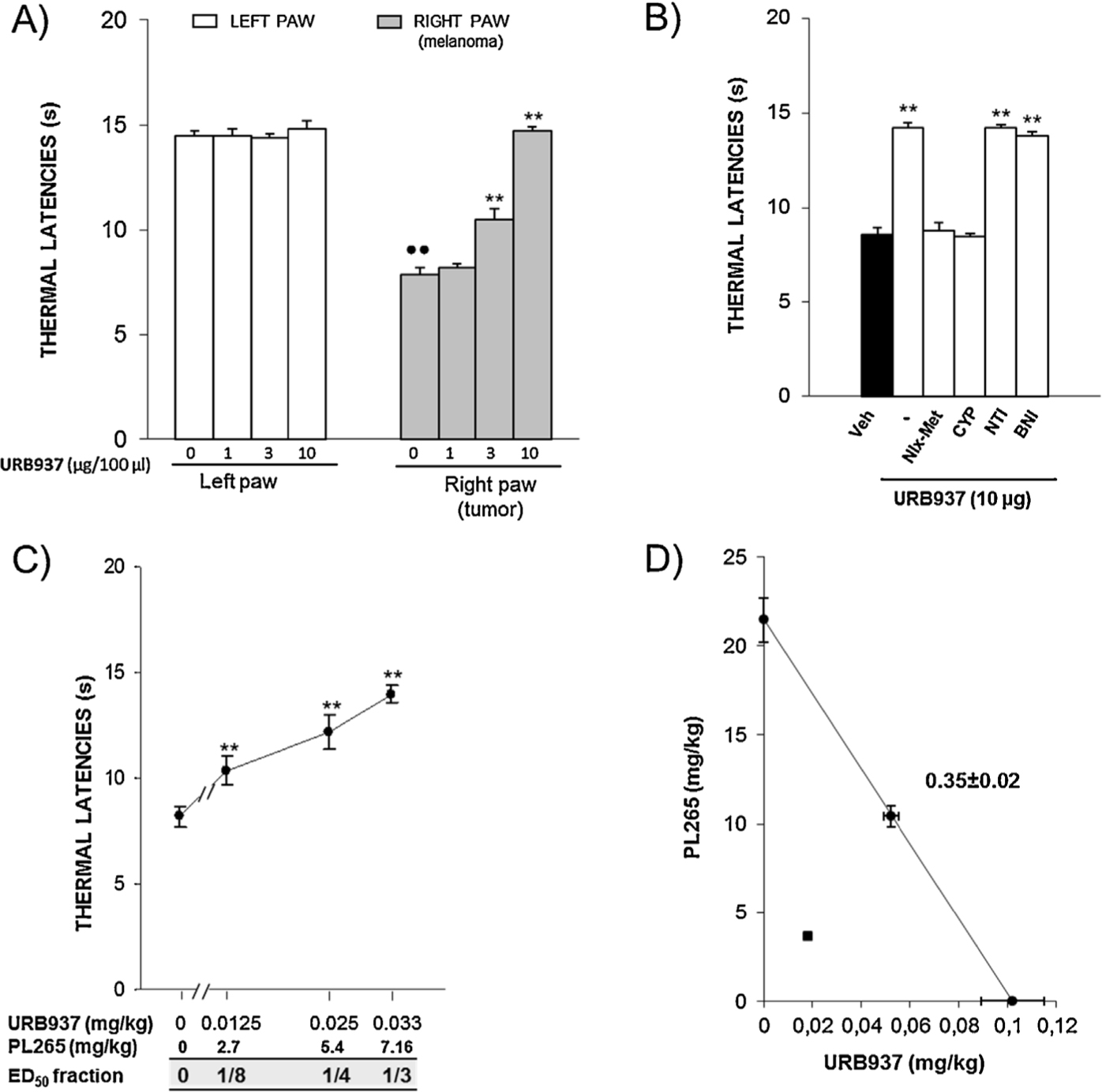 Fig. 9
Potentiation of the antihyperalgesic effect induced by the peritumoral administration of URB937 by the simultaneous oral administration of PL265 measured by the unilateral hot plate (UHP) test in mice one week after the intratibially inoculation of B16-F10 cells in their right hind paws. (A) Antihyperalgesic effect induced by URB937 (1–10μg, 30 min before testing). Bars represent means and S.E.M.(n = 5). ••p < 0.01 versus corresponding left paw of vehicle-treated group, Student’s t test; **p < 0.01 versus vehicle-treated right paws, Dunnett’s ttest. (B) Inhibition of the antihyperalgesic effect induced by 10μg of URB937 bys.c. administration 30 min before testing of naloxone-methiodide (Nlx-Met, 2 mg/kg), cyprodime (CYP, 1 mg/kg) but not naltrindole (NTI, 0.1 mg/kg) and nor-binal torphimine (BNI, 10 mg/kg). Bars represent means and S.E.M. (n = 4–5). **p < 0.01 versus URB937-treated mice, Newman-Keuls test. (C) Antihyperalgesic effect induced by the combined administration of URB937 and PL265 at fixed doses that represent 1/8, 1/4 and 1/3 of their ED50. Each point represents the mean with the corresponding S.E.M. (n = 6–7). **p < 0.01, compared with vehicle-treated mice, Dunnett’s t test. (D) Isobologram showing the interaction between URB937 and PL265 administered 30 min, before testing. The oblique line between the x and y axes is the theoretical additive line. The point in the middle of this line is the theoretical additive point calculated from the individual drug ED50 values. The point below the line is the experimental ED50 value obtained with the combination. Horizontal and vertical bars indicate S.E.M.