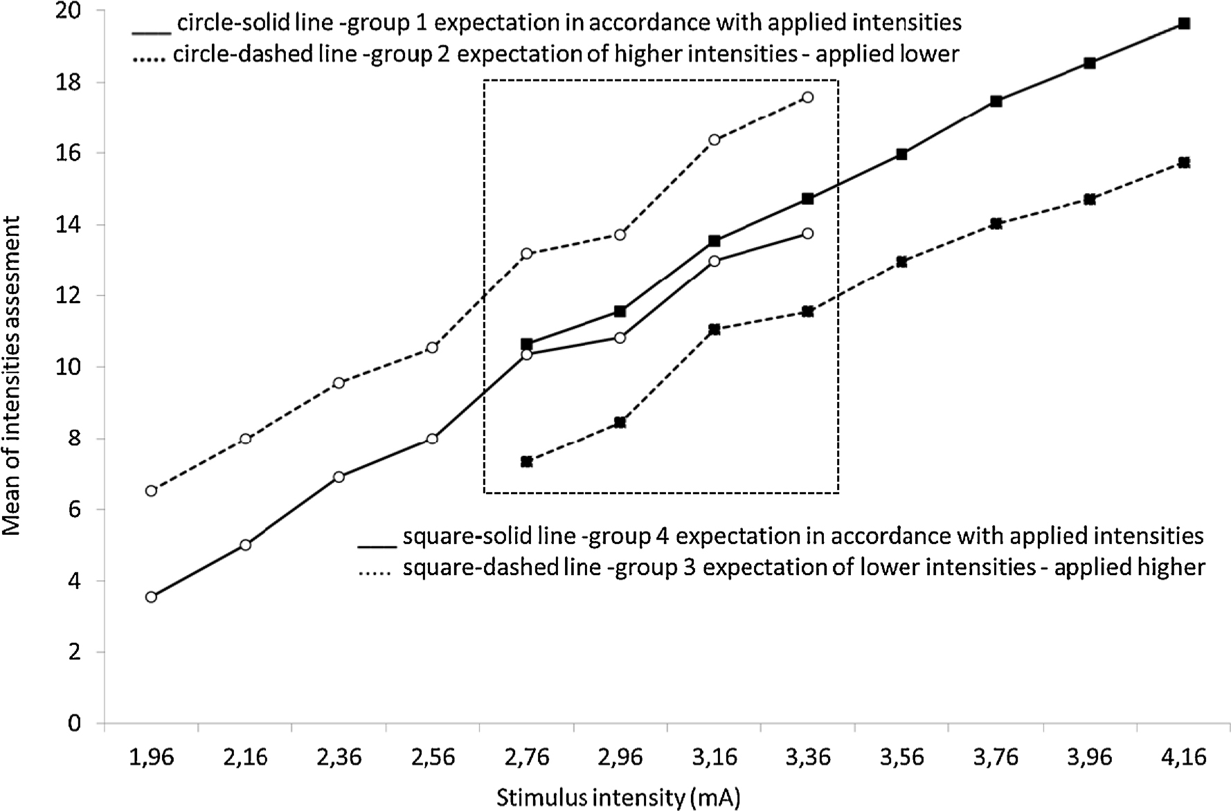 Fig. 1
Mean pain intensity assessment for each of 8 stimuli intensities in four experimental groups. Full lines signify groups whose expectations were congruent with the actual series intensity (referent groups 1 and 4), whilst dashed lines signify groups whose expectations were not congruent with the actual series intensity (groups 2 and 3). Framed stimuli were identical in all four groups.