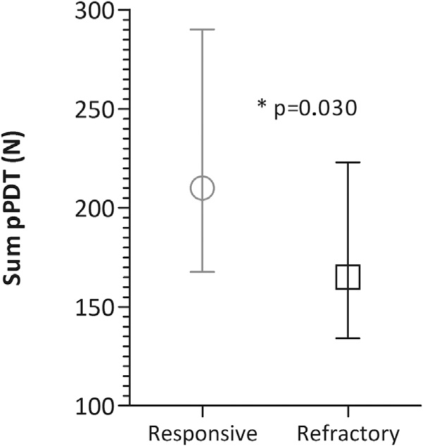 Fig. 2
Sum of non-ACNES dermatomes pressure Pain Detection Thresholds (pPDT) in responsive (n = 15) and refractory (n = 34) ACNES patients, presented as medians with IQR.