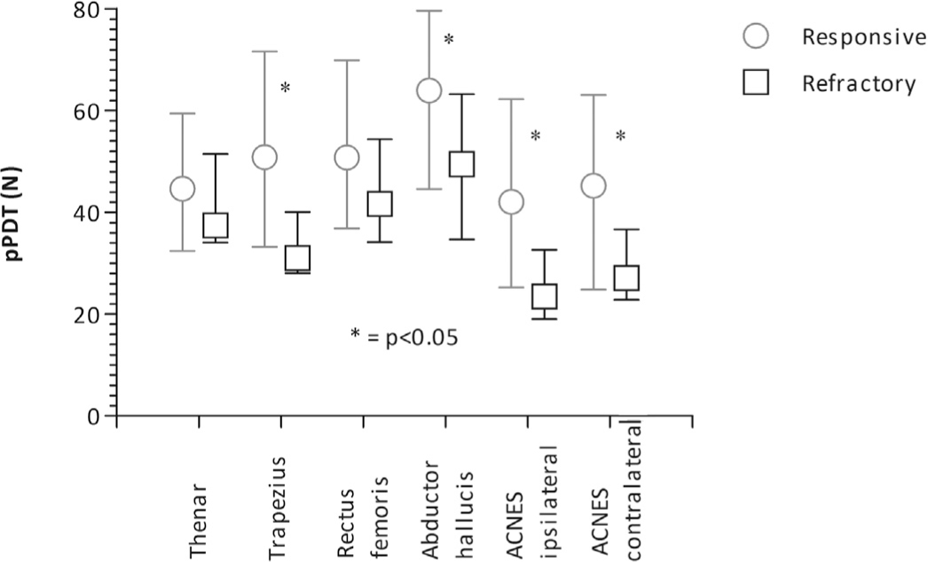 Fig. 4
Individual pressure Pain Detection Thresholds (pPDT) in responsive (n = 15) and refractory (n = 34) ACNES patients, presented as medians with IQR.