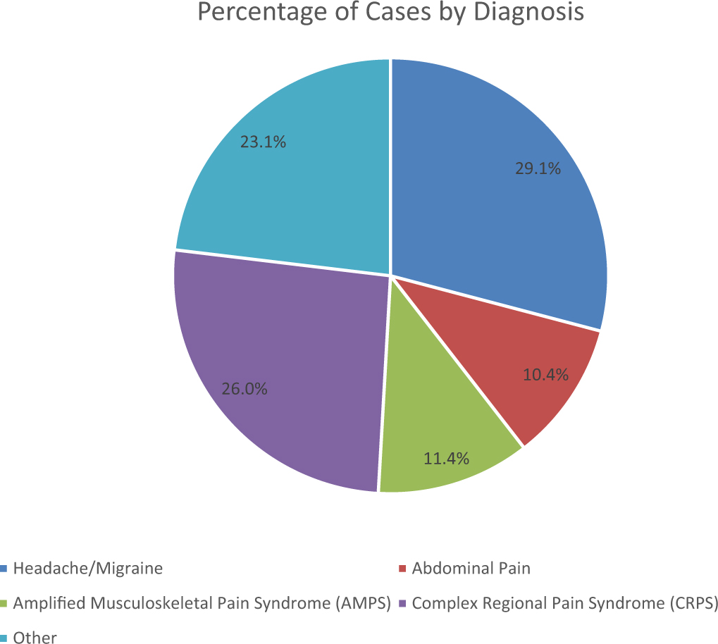 Fig. 1
Percentage of cases by diagnosis.