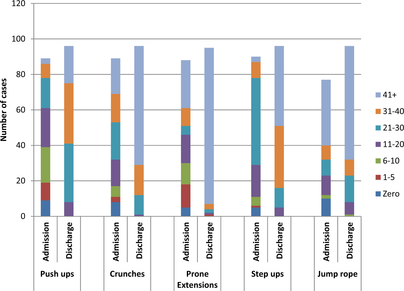 Fig. 2
Performance on objective measures of physical functioning for participants in pediatric chronic pain rehabilitation, at admission and discharge.